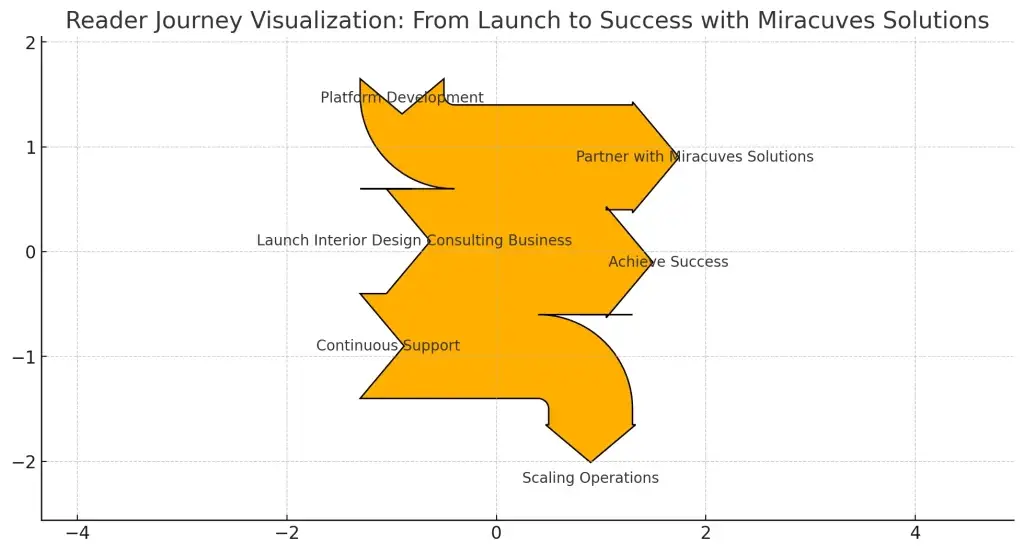 Top 10 Ideas for Interior Design Consulting Business Startups in 2025 1 interior design journey chart1