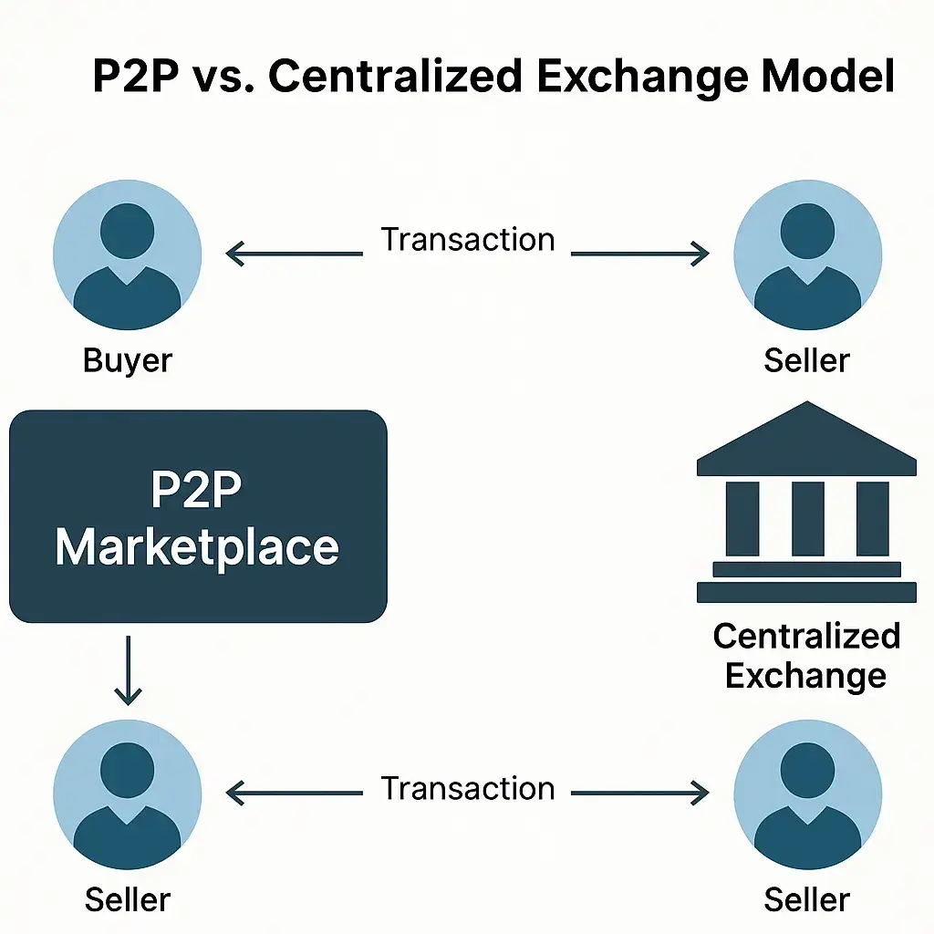 Business Model for P2P Cryptocurrency Marketplace 2 ChatGPT Image May 26 2025 01 49 44 PM