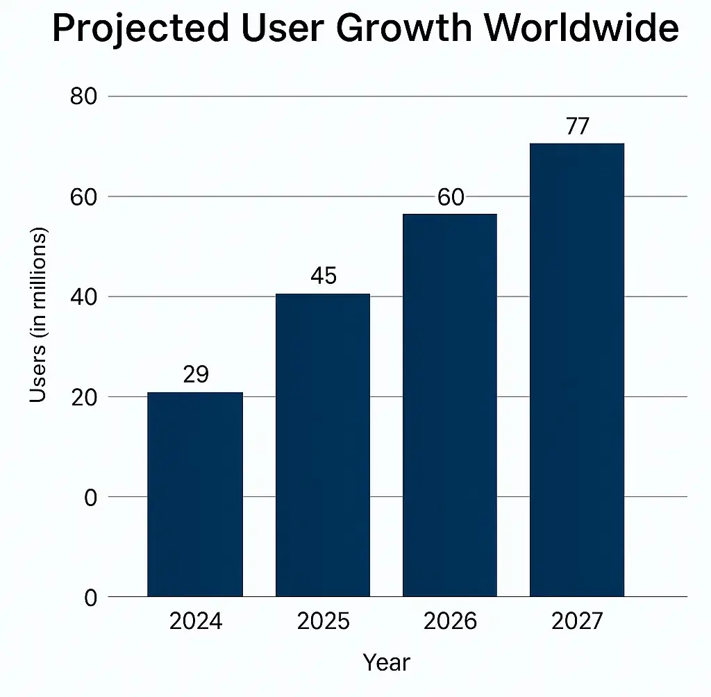 How to Market a Personalized Celebrity Video Messaging Platform App Successfully After Launch 1 Bar chart showing projected user growth for personalized video platforms worldwide, with data from Statista (2024-2027)
