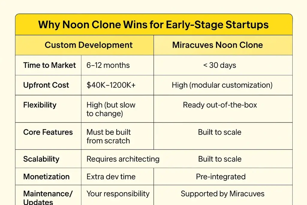 Why Startups Choose Our Noon Clone Over Custom Development 3 ChatGPT Image May 30 2025 01 43 49 PM