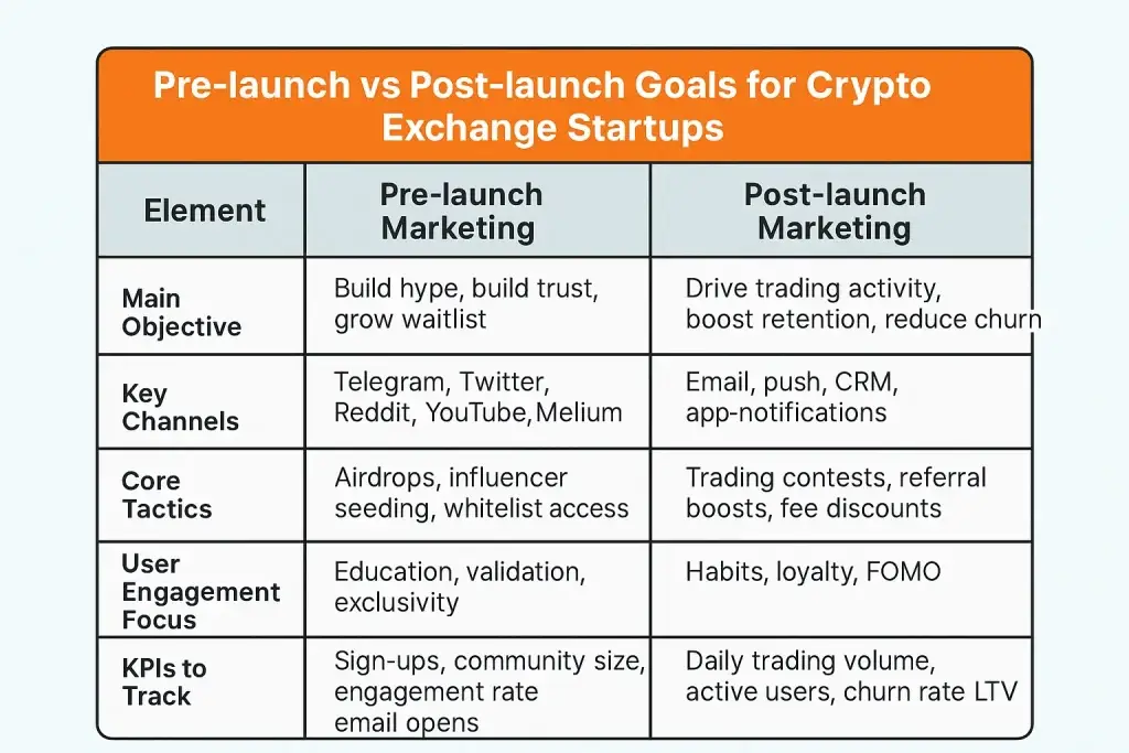 Pre-launch vs Post-launch Marketing for Mexc Clone Startups 1 ChatGPT Image May 30 2025 10 31 06 AM