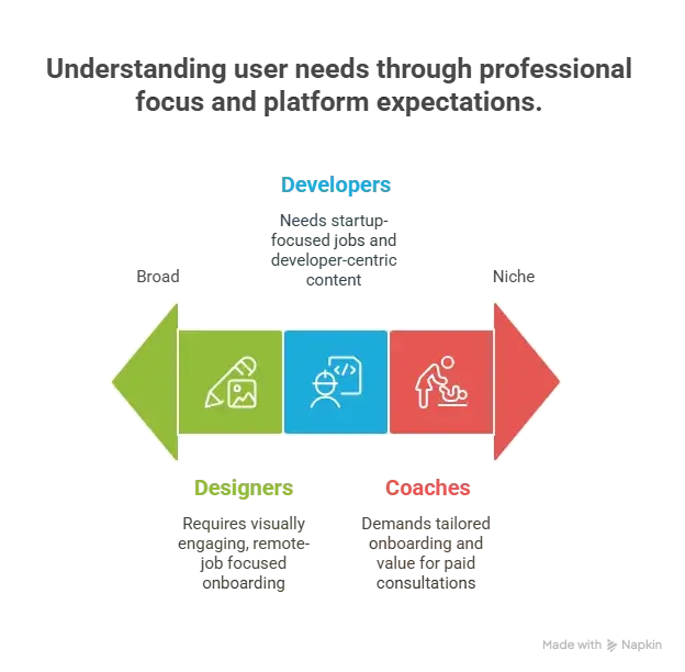 How to Market a Professional Networking and Job Platform Successfully After Launch 1 Understanding user needs through professional focus and platform expectations.