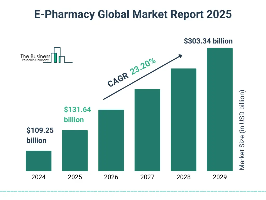 How to Develop a Netmeds Alternative App in 2026 2 “Graph illustrating projected growth of the e-pharmacy market like Netmeds by 2025, highlighting trends in online medicine sales and digital healthcare adoption.”