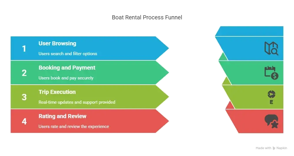 Business Model for a Boat Rental App: Your 2026 Blueprint for Success 2 boat rental process