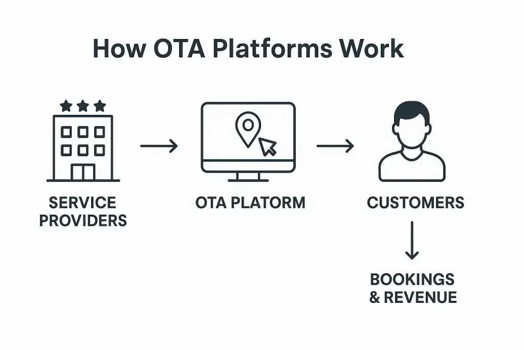 Business Model for Online Travel Agency Platform 1 How OTA Platforms Work