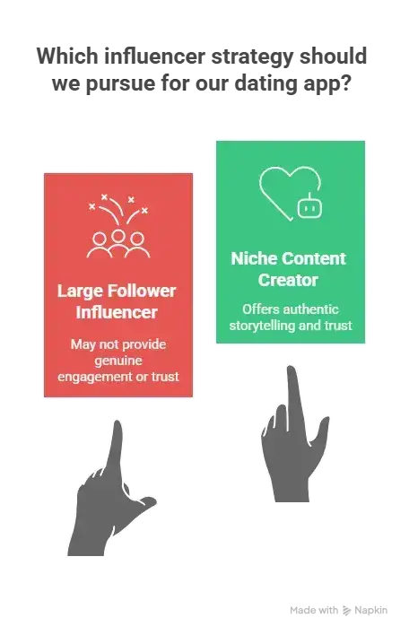 How to Market a Dating App and Matchmaking Platform Successfully After Launch 2 Which influencer strategy should we pursue for our dating app?