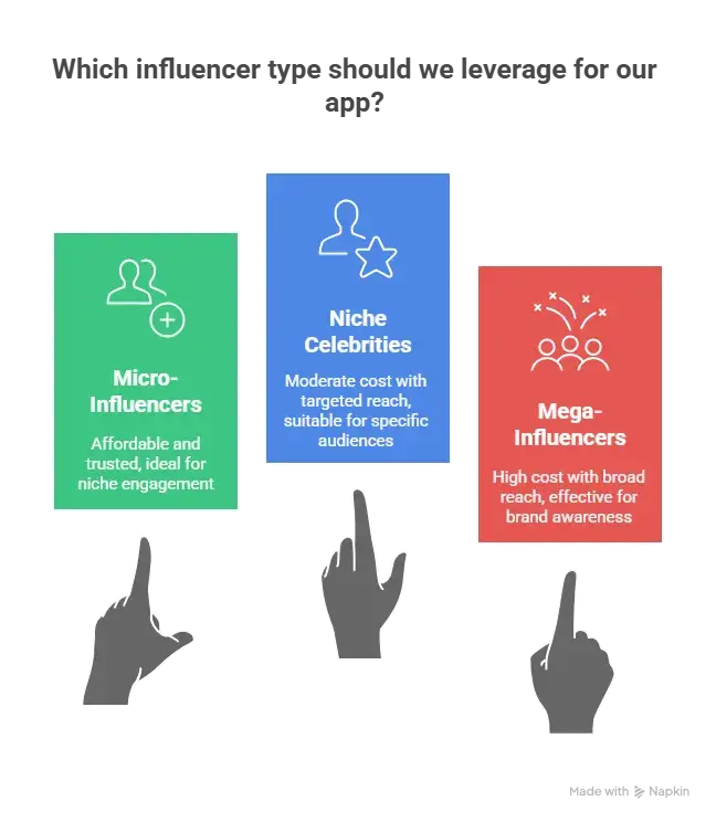 How to Market a Social Networking and Community Platform Successfully After Launch 2 Which influencer type should we leverage for our app?