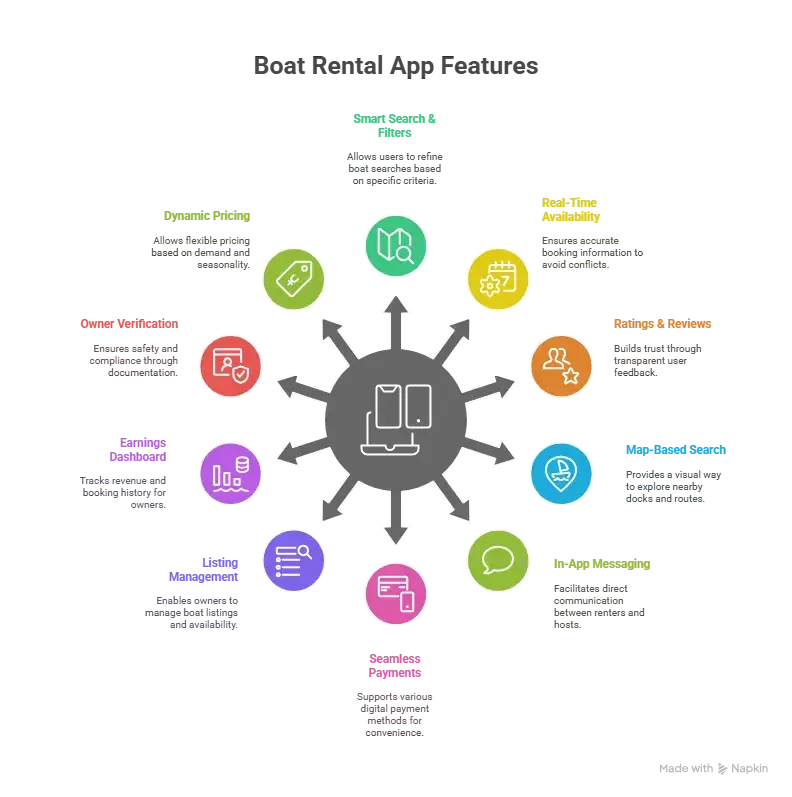 How to Develop a Boat Rental App in 2026: Full Guide for Founders and Innovators 1 Infographic displaying key for Develop a Boat Rental App features like search, payments, messaging, and reviews.