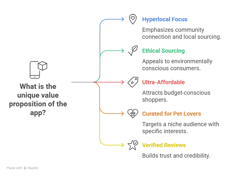 How to Market an E-commerce and Shopping Platform Successfully After Launch 1 What is the unique value proposition of the app?
