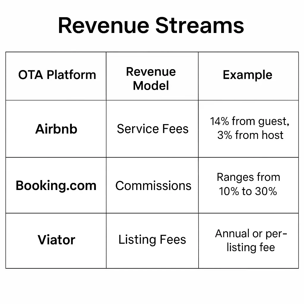 Business Model for Online Travel Agency Platform 2 OTA Revenue Streams Table