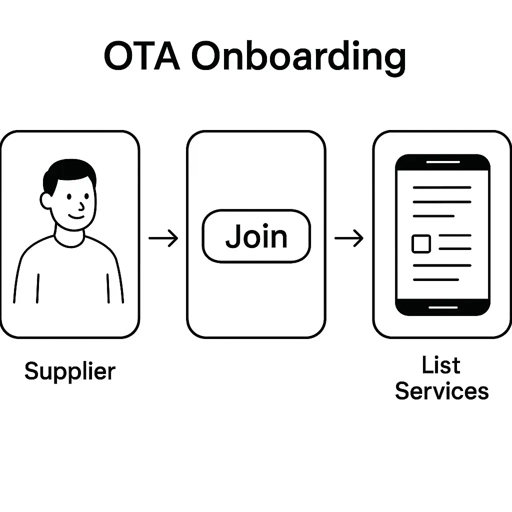 Business Model for Online Travel Agency Platform 4 OTA Supplier Onboarding