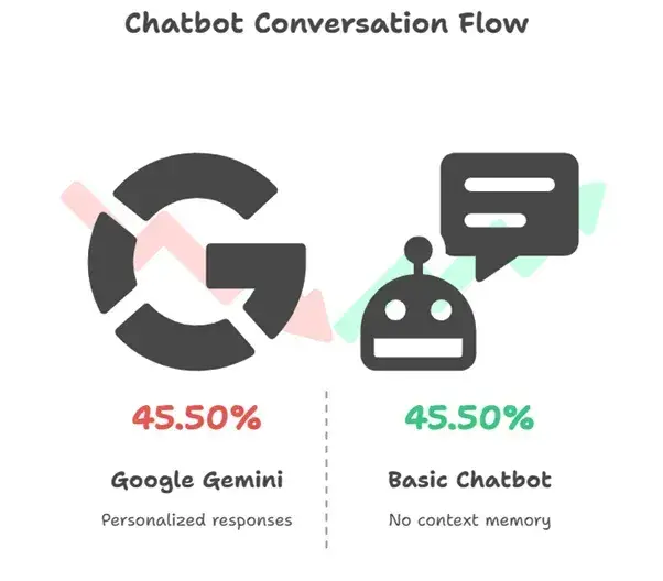 Pitfalls to Avoid When Building Your Own Google Gemini Clone 1 Conversation Flow โ Gemini vs. Basic Chatbot