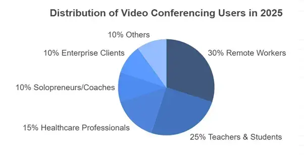 How to Market a Video Calling Platform Successfully After Launch 1 User topography based on usage