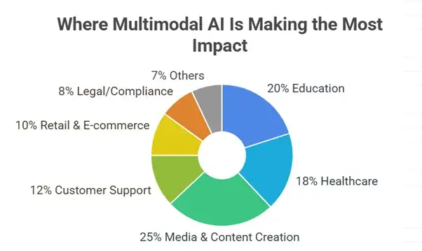 Revenue Model for Multimodal AI Platform: How to Actually Make It Rain 1 use cases across different industries