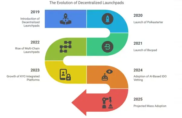 How to Develop Bscpad Alternative: The Complete Blueprint 1 Market Timeline