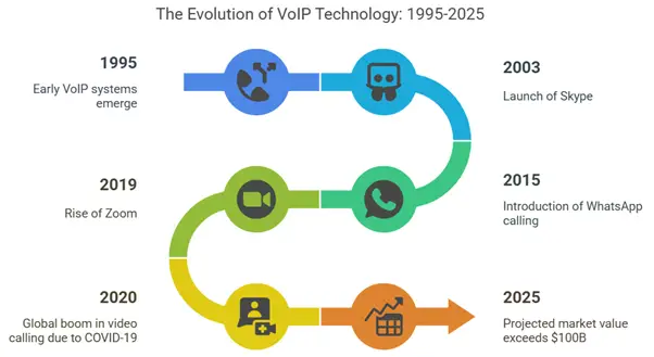 How to Build a Money-Making Video Conference App : Revenue with VoIP 1 Timeline of VoIP Evolution