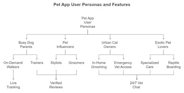 How to Market a PetCare Marketplace App After Successful Launch 1 Top PetCare App User Personas With Features