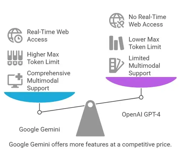 How to Develop Google Gemini Alternative 1 Feature Comparison