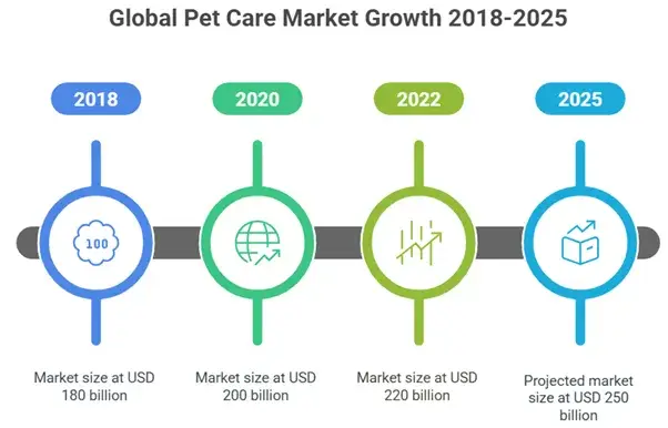 Smart Ways to Monetize Your PetCare Marketplace App 1 Global PetCare Market Growth & App Usage Trends