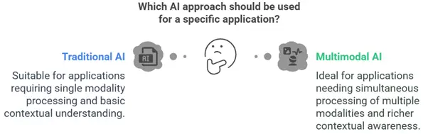 How to Build a Profitable Multimodal AI Platform: Turning Intelligence into Income 1 Multimodal vs Traditional AI