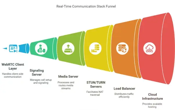 Fatal Mistakes Startups Make When Launching a Skype Alternative 1 Real-Time Architecture Stack for Skype Clone