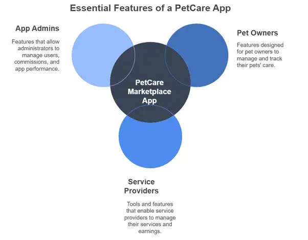 How to Develop a PetCare Service Marketplace App in 2025 2 Features of PetCare App