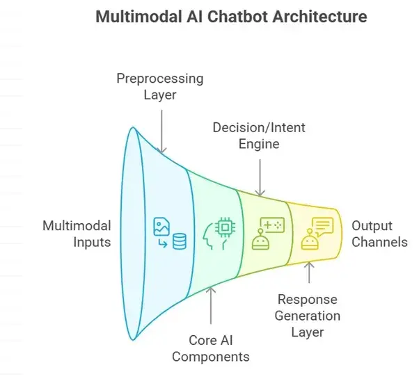 How to Develop a Multimodal AI Chatbot Model Platform (2025 Guide) 1 Multimodel AI Chatbot Layers