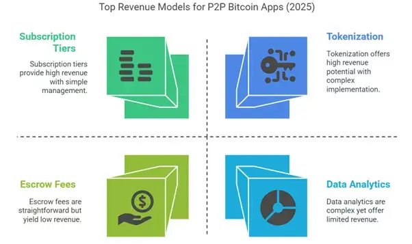 Developing Revenue Model for P2P Bitcoin Trading Marketplace App 1 Best Revenue Model for P2P Apps