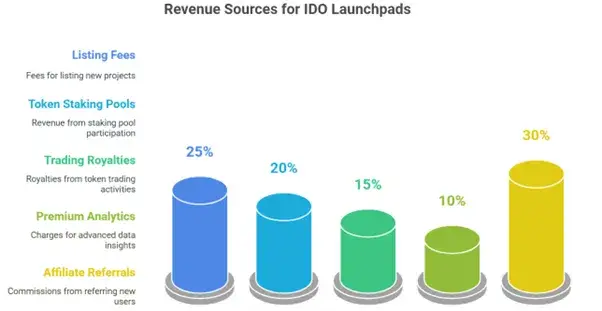 Developing a Decentralized IDO Launchpad : A Complete Breakdown 2 Different Revenue Sources