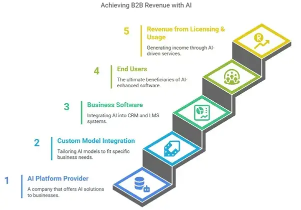 Revenue Model for Multimodal AI Platform: How to Actually Make It Rain 2 Embedded AI Revenue Flow