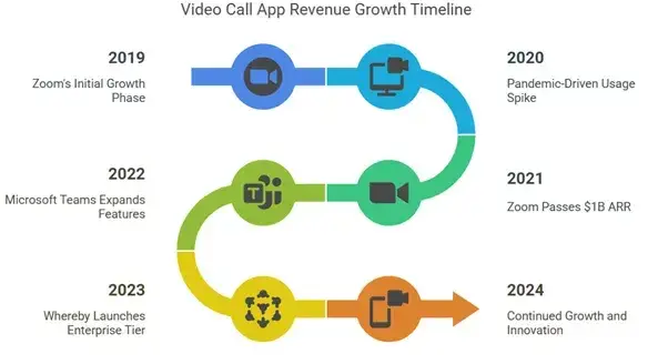 Revenue Model for Video Calling Apps: How These Apps Actually Make Money 2 Revenue Growth via Subscription Tiers
