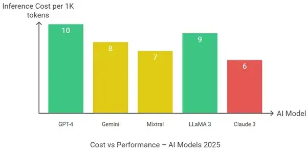 How to Develop Google Gemini Alternative 2 Inference Cost vs Performance of Major AI Models