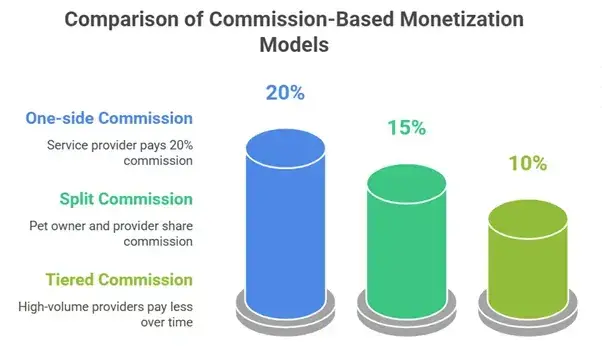 Smart Ways to Monetize Your PetCare Marketplace App 2 Commission Model Breakdown for PetCare Marketplaces