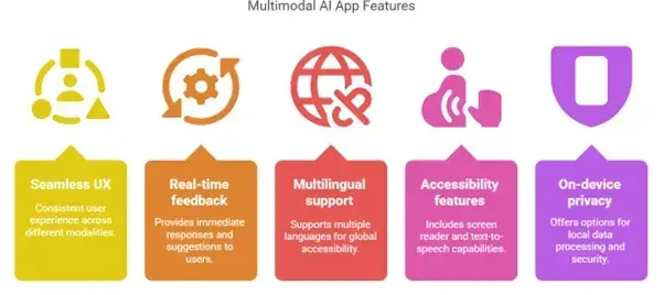How to Build a Profitable Multimodal AI Platform: Turning Intelligence into Income 2 Feature Checklist for a Winning Multimodal AI App