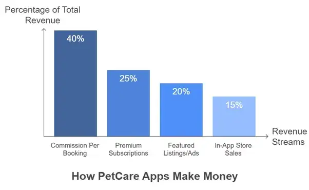 How to Develop a PetCare Service Marketplace App in 2025 3 PetCare Revenue Source