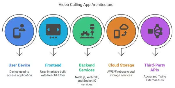 Full Guide to Develop a Skype Alternative App 3 Architecture Flow of a Video Call App