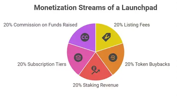 How to Develop Bscpad Alternative: The Complete Blueprint 3 Revenue Streams from Launchpad