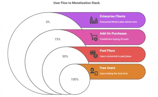 Revenue Model for Video Calling Apps: How These Apps Actually Make Money 3 User Flow to Monetization Stack