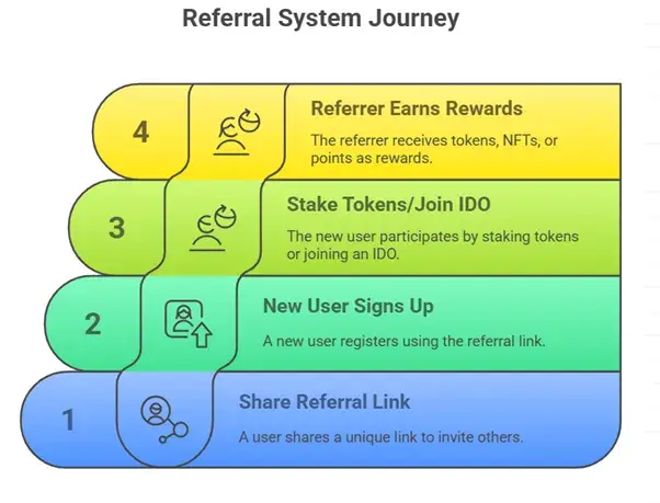 Business Model for Decentralized IDO Launchpad: Make Crypto Projects Profitable 3 Referral Workflow Diagram