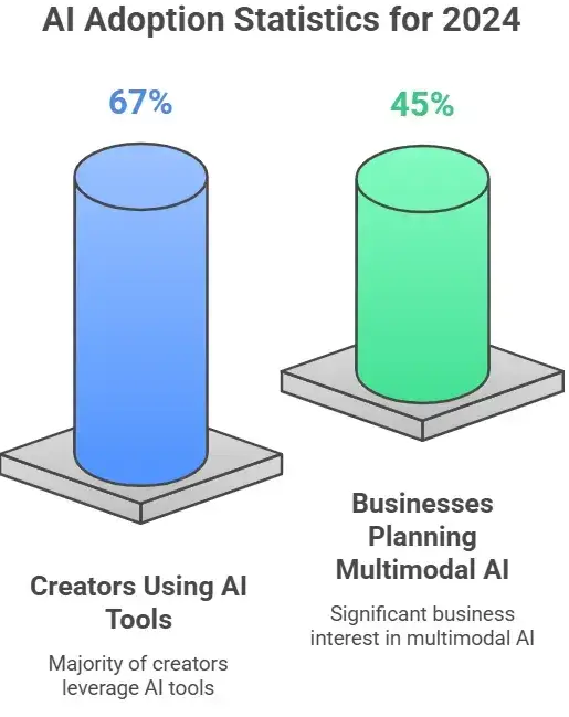 How to Develop Google Gemini Alternative 3 AI Adoption & Usage Statistics