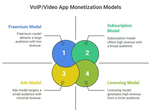 The Ultimate Guide to Building VoIP and Video Calling Apps 3 Monetization Models Breakdown