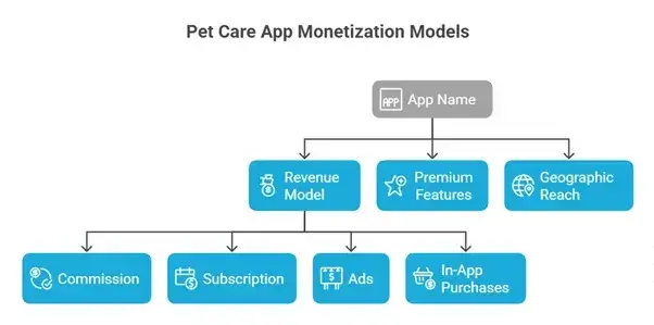 Smart Ways to Monetize Your PetCare Marketplace App 3 Revenue Feature Comparison of Top PetCare Apps
