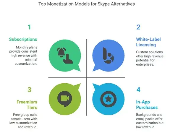 Fatal Mistakes Startups Make When Launching a Skype Alternative 2 Monetization Models for Video Calling Apps