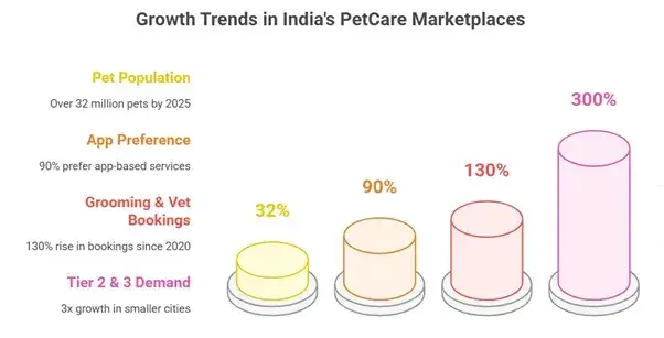 How to Develop a PetCare Service Marketplace App in 2025 1 Rise of PetCare Marketplaces