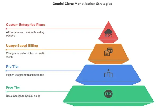 Pitfalls to Avoid When Building Your Own Google Gemini Clone 3 Monetization Models for AI Chatbot Startups