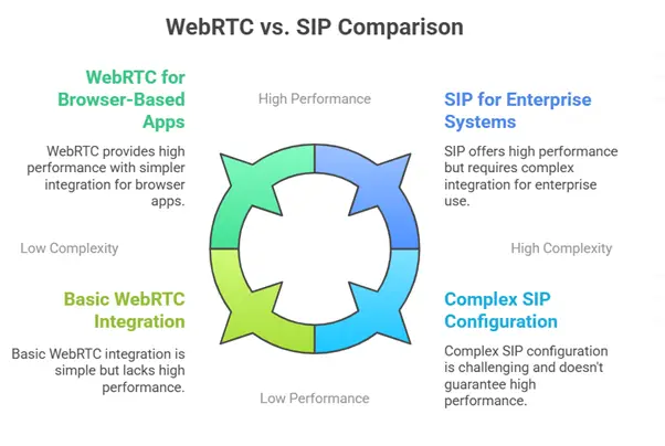 How to Build a Money-Making Video Conference App : Revenue with VoIP 2 WebRTC vs SIP – Tech Stack Comparison Chart