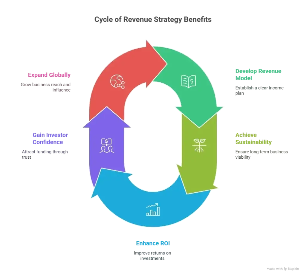 Revenue Model for a Boat Rental App: How to Turn Waves into Profits in 2025 1 Revenue Strategy benefits