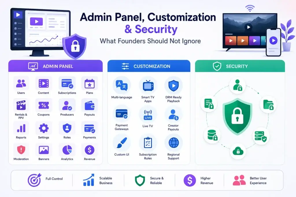 Netflix vs Other OTTs in India: Is the Premium Price Worth It? 2 Admin panel customization and security infographic showing OTT admin dashboard features, content controls, subscriptions, rentals, payouts, custom UI, payment gateways, DRM-ready playback, and secure platform protection.
