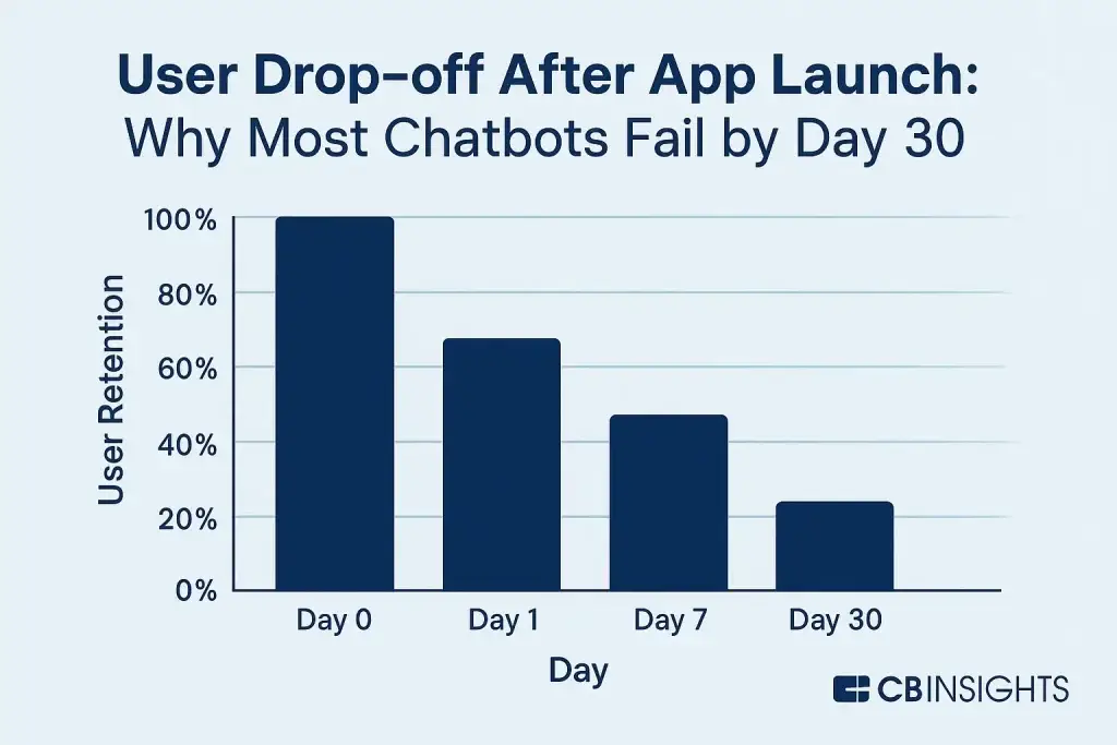 How to Market an AI Chatbot Platform Successfully After Launch 1 Bar chart titled "User Drop-off After App Launch: Why Most Chatbots Fail by Day 30," showing a decline in user retention from 100% on Day 0 to around 25% by Day 30, highlighting typical retention issues in chatbot platforms. Data source: CB Insights.