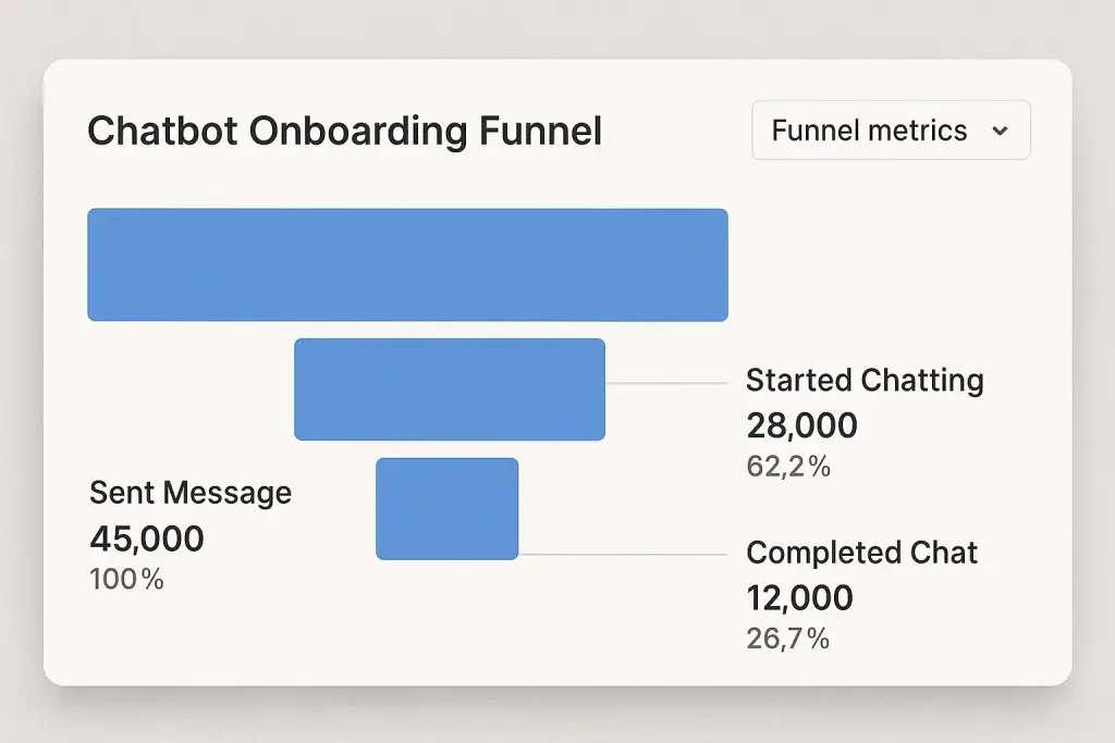 How to Market an AI Chatbot Platform Successfully After Launch 2 Funnel chart titled "Chatbot Onboarding Funnel" showing user drop-off at each stage: 45,000 messages sent (100%), 28,000 users started chatting (62.2%), and 12,000 completed chat (26.7%), illustrating chatbot engagement and conversion metrics.